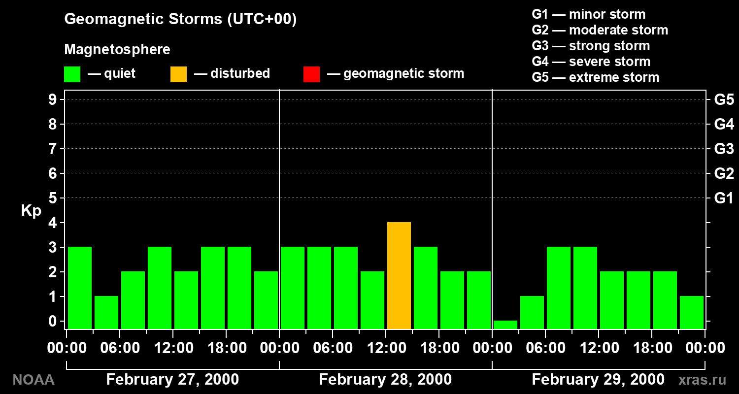 Geomagnetic index Kp for 3 days