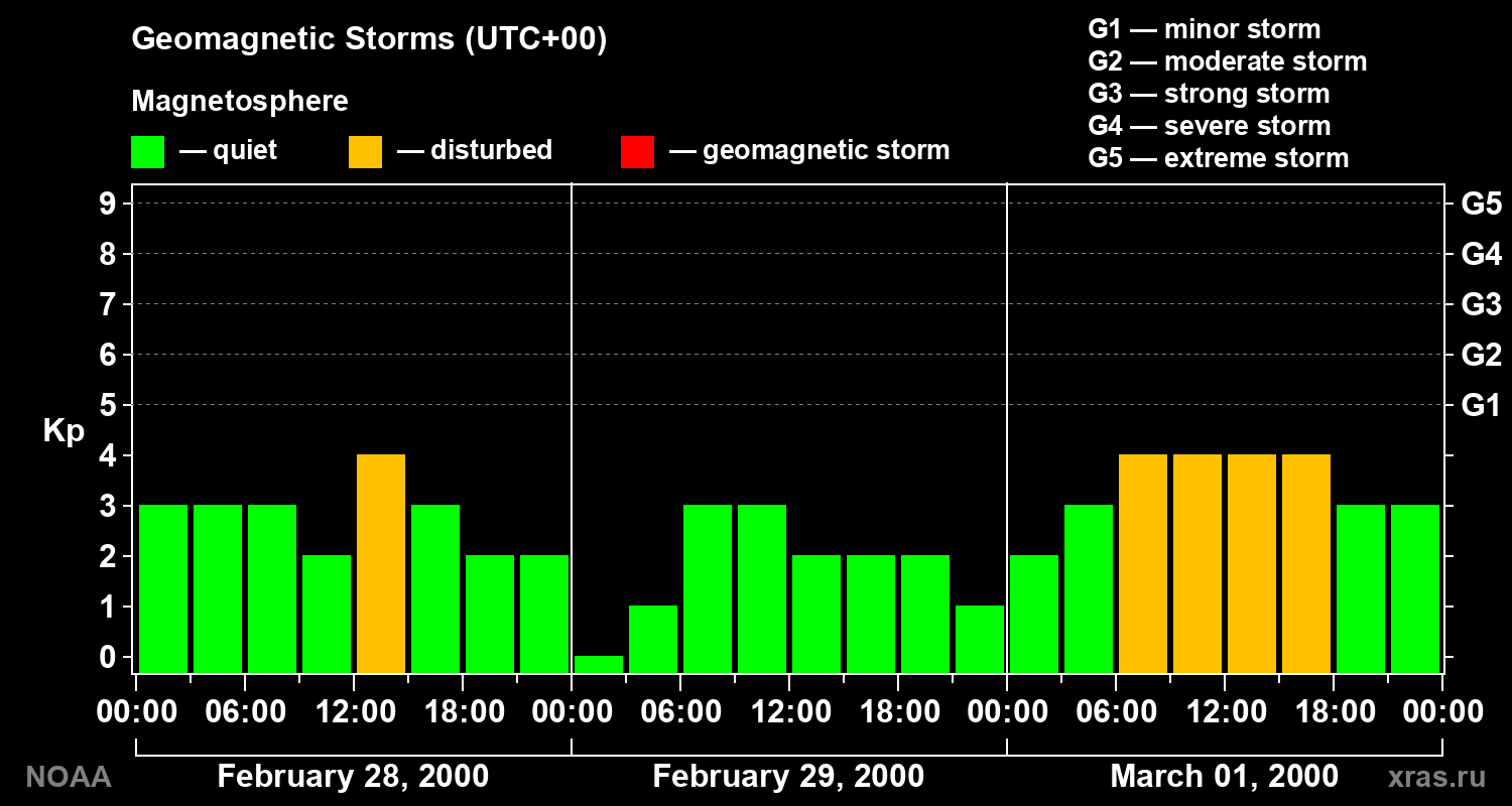Geomagnetic index Kp for 3 days