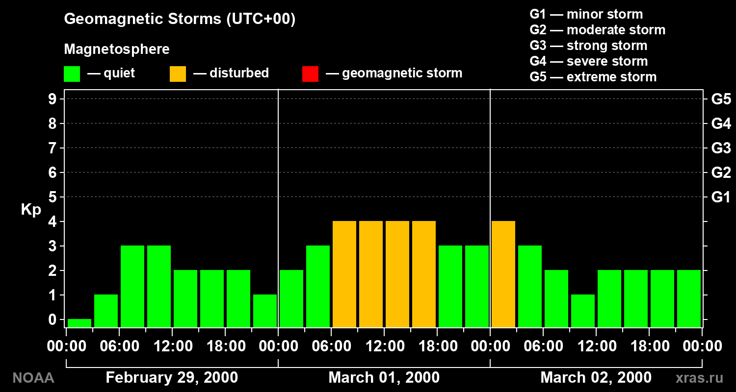 Geomagnetic index Kp for 3 days