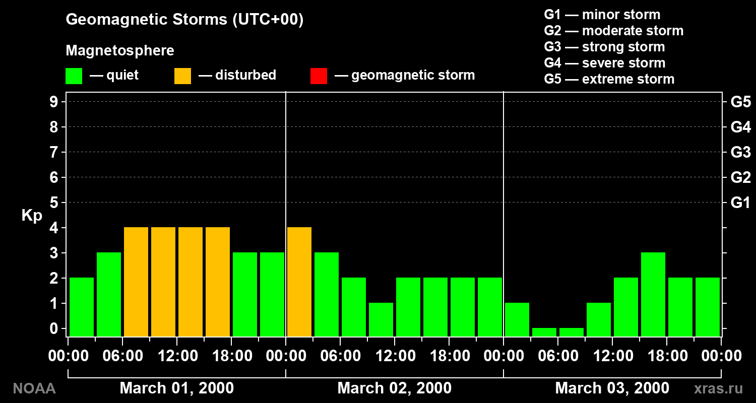 Geomagnetic index Kp for 3 days