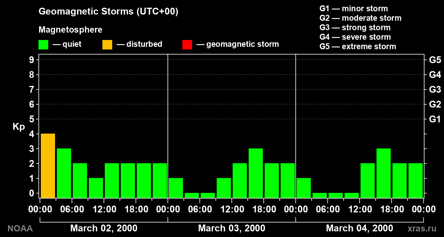 Geomagnetic index Kp for 3 days