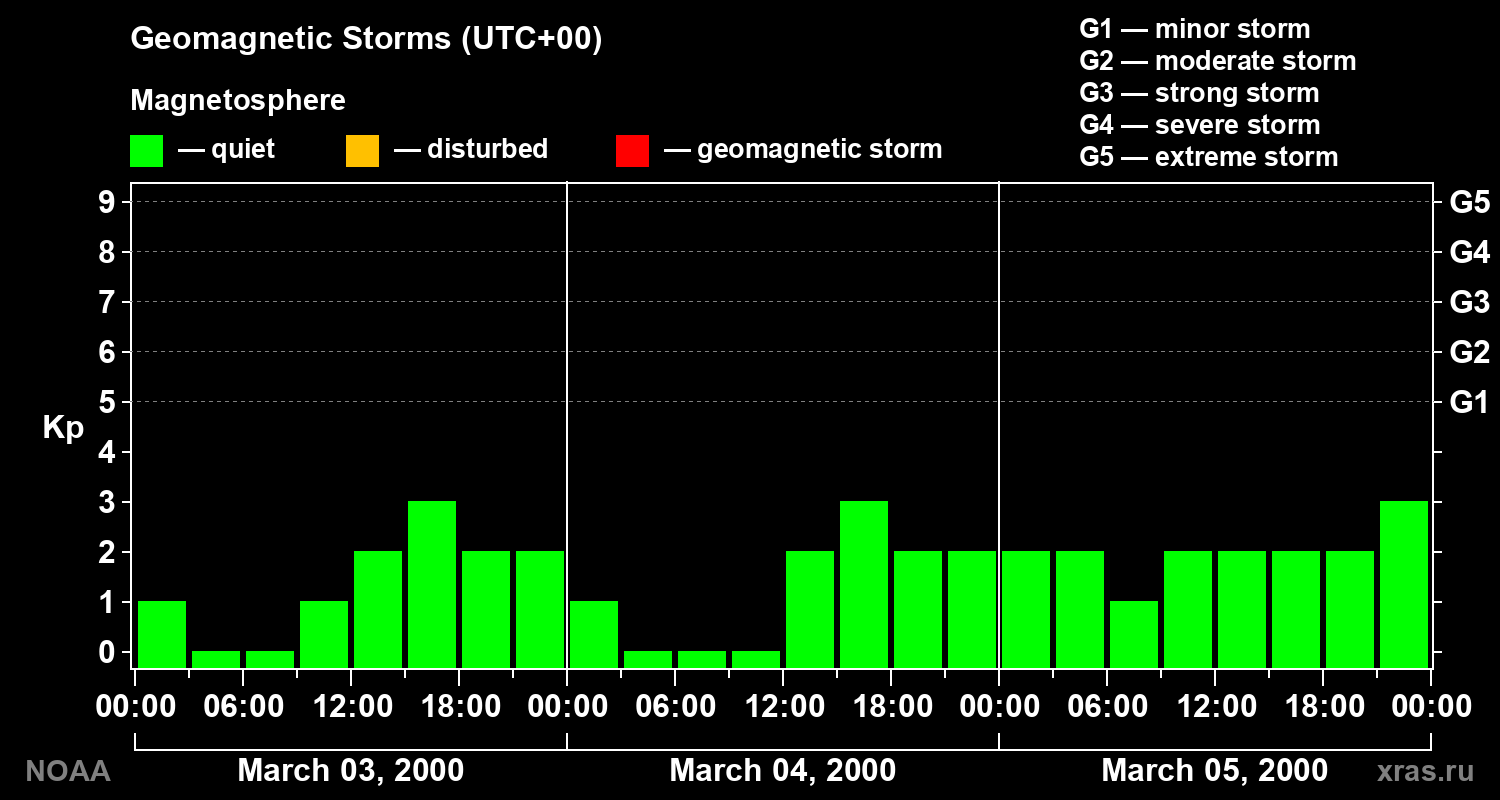 Geomagnetic index Kp for 3 days