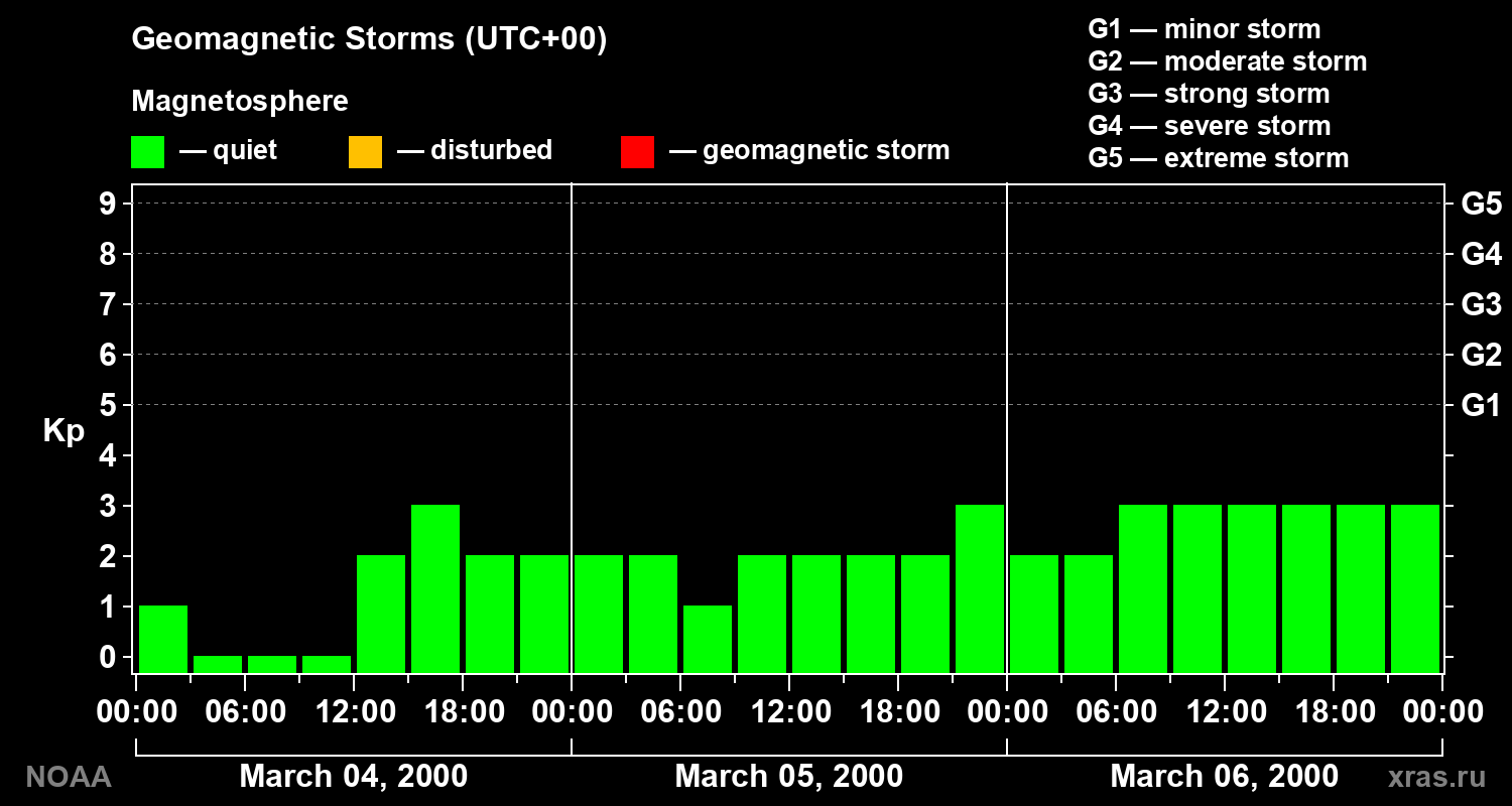 Geomagnetic index Kp for 3 days