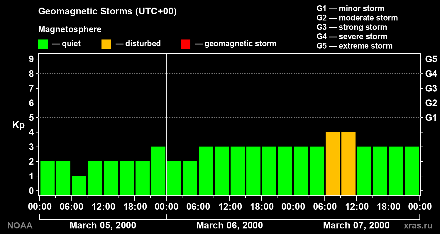 Geomagnetic index Kp for 3 days