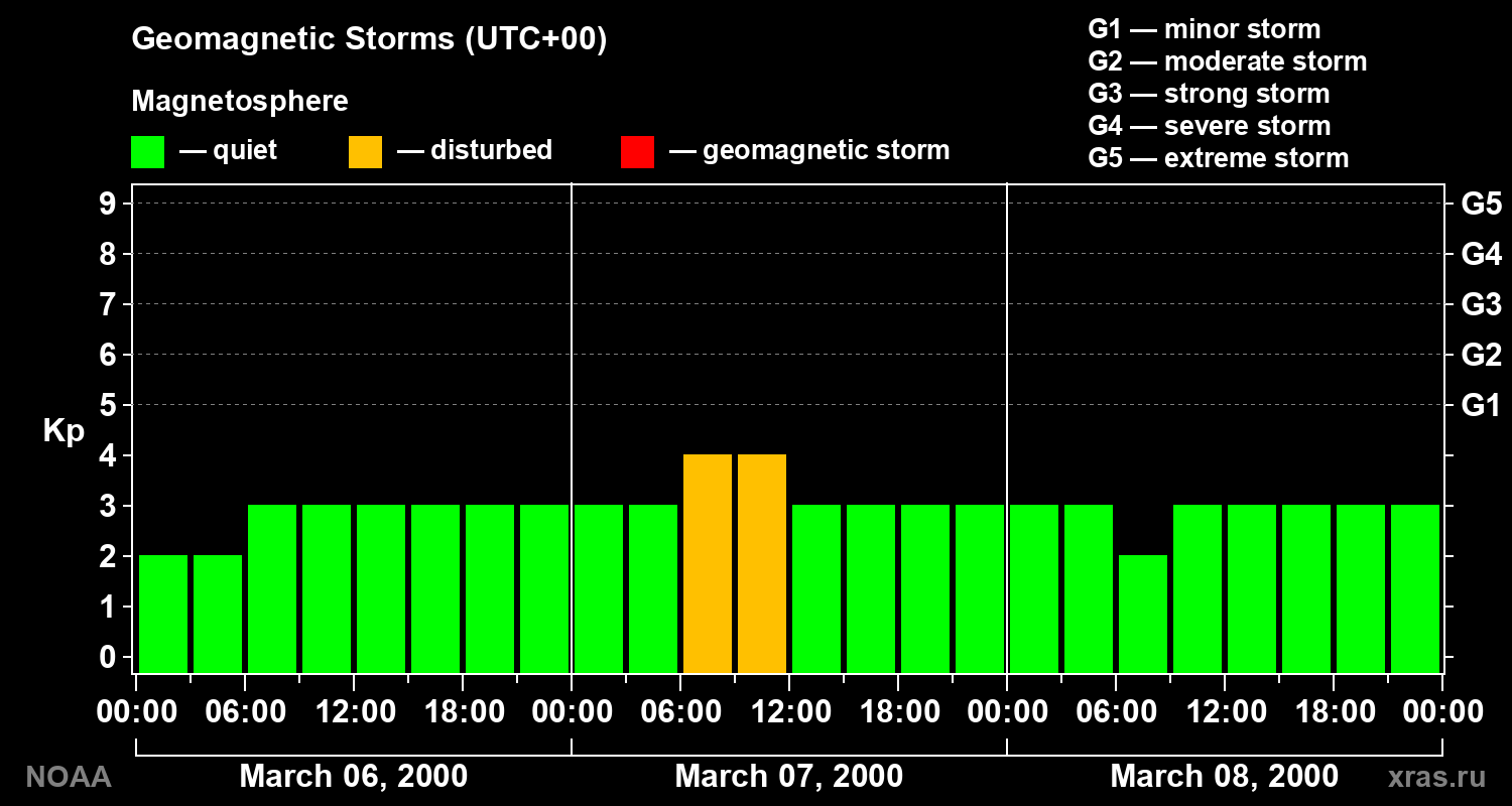Geomagnetic index Kp for 3 days