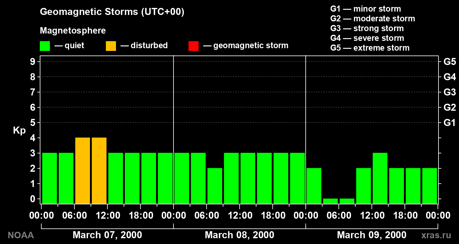 Geomagnetic index Kp for 3 days