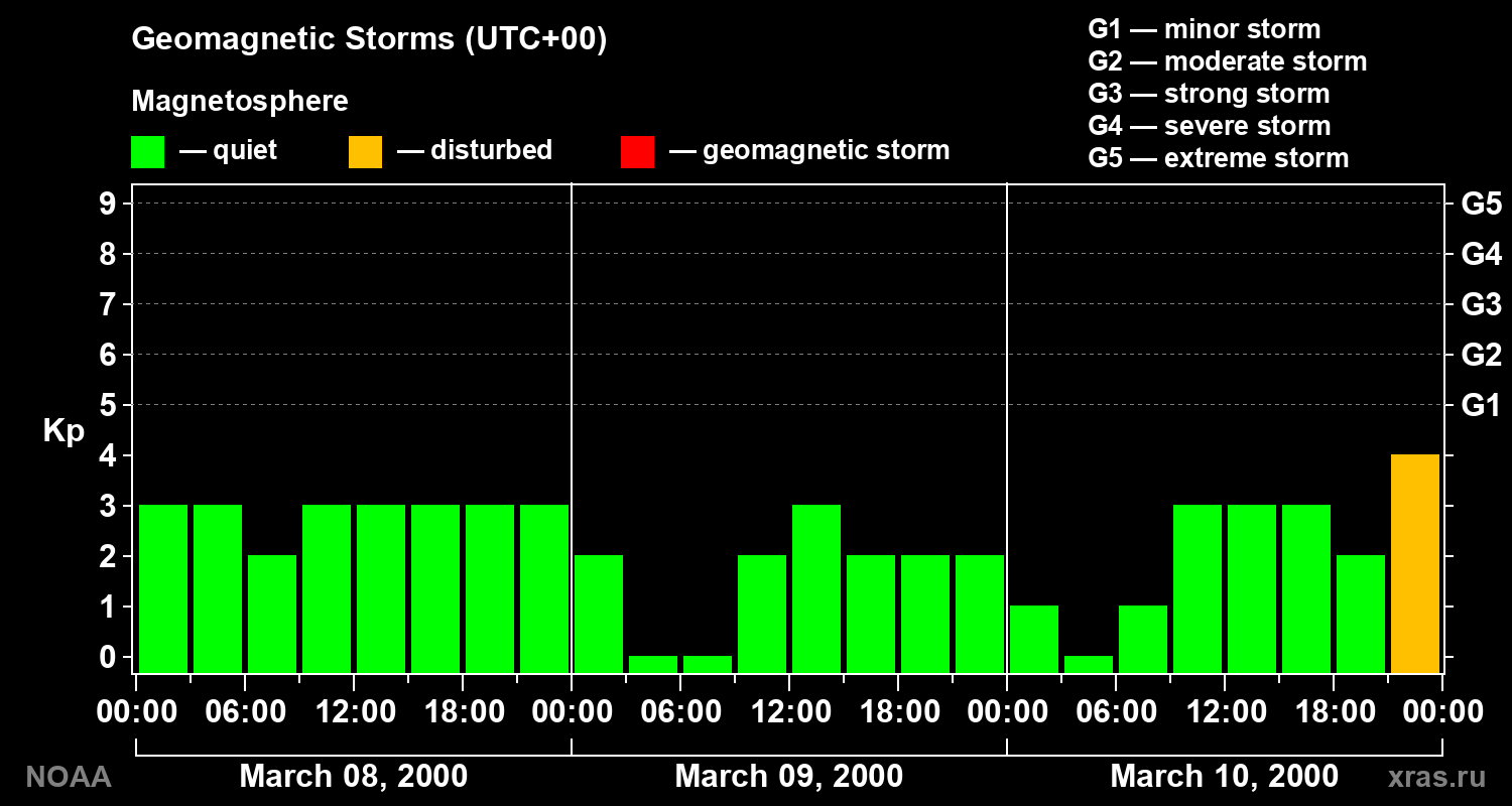 Geomagnetic index Kp for 3 days