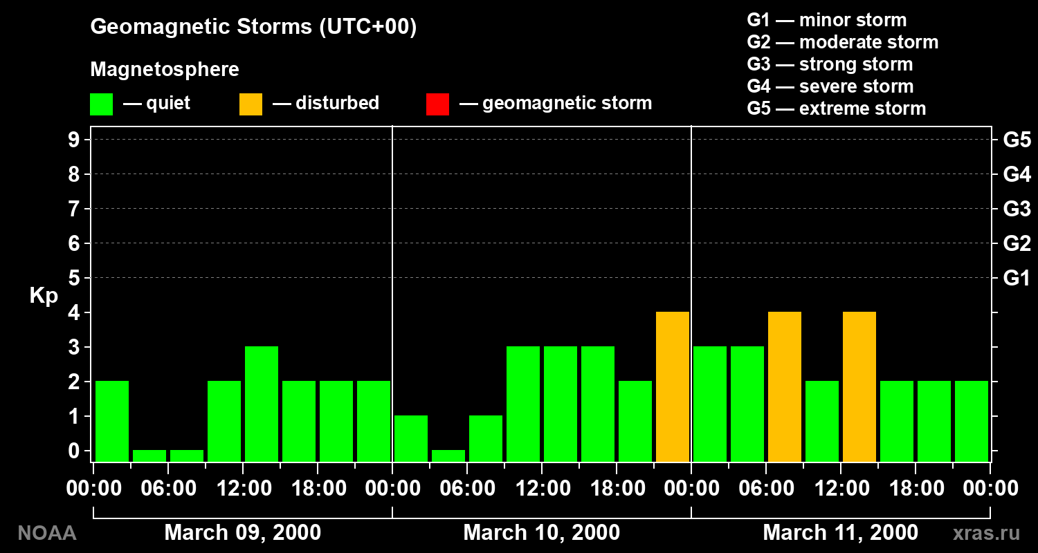 Geomagnetic index Kp for 3 days