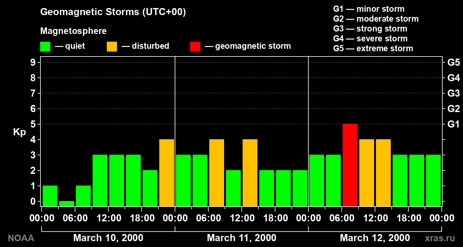 Geomagnetic index Kp for 3 days