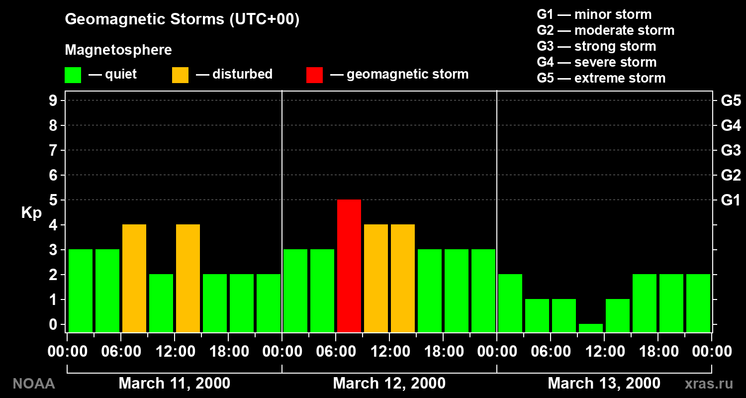 Geomagnetic index Kp for 3 days