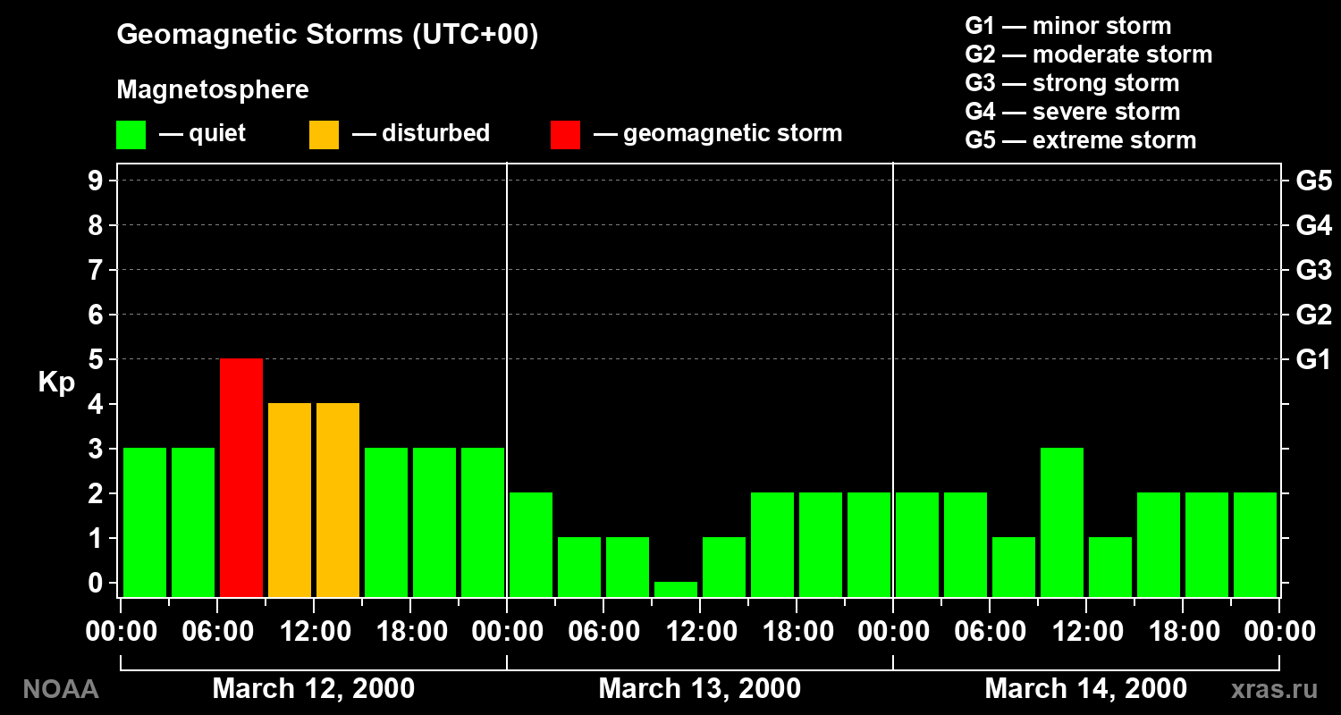 Geomagnetic index Kp for 3 days