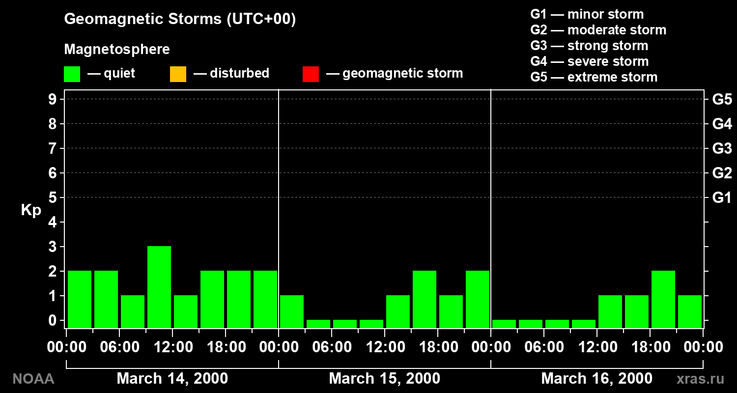 Geomagnetic index Kp for 3 days