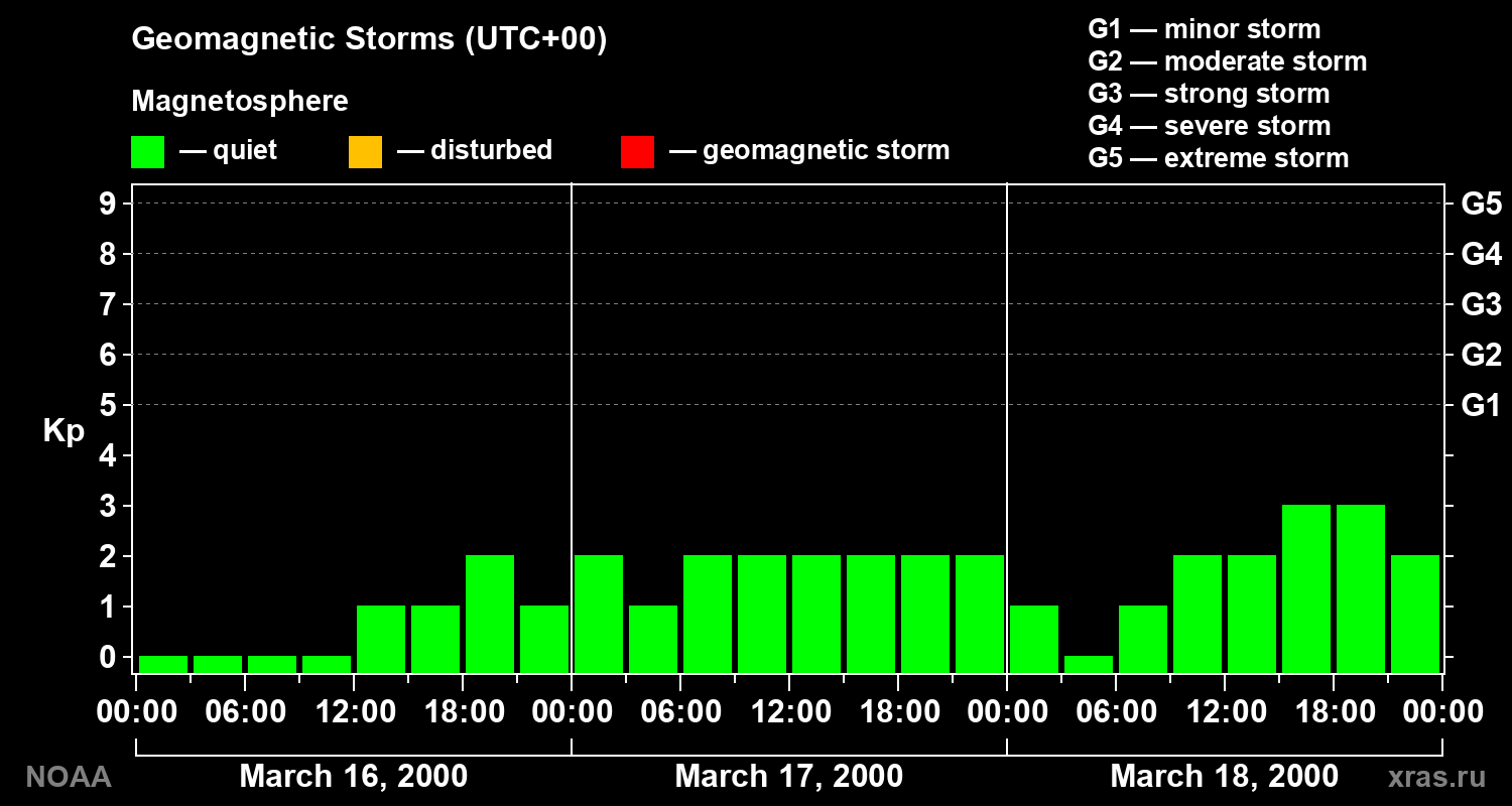 Geomagnetic index Kp for 3 days