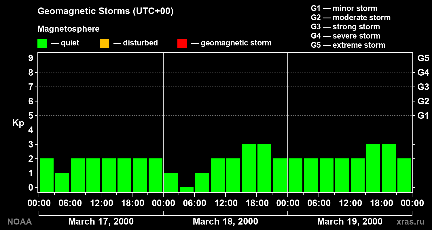 Geomagnetic index Kp for 3 days