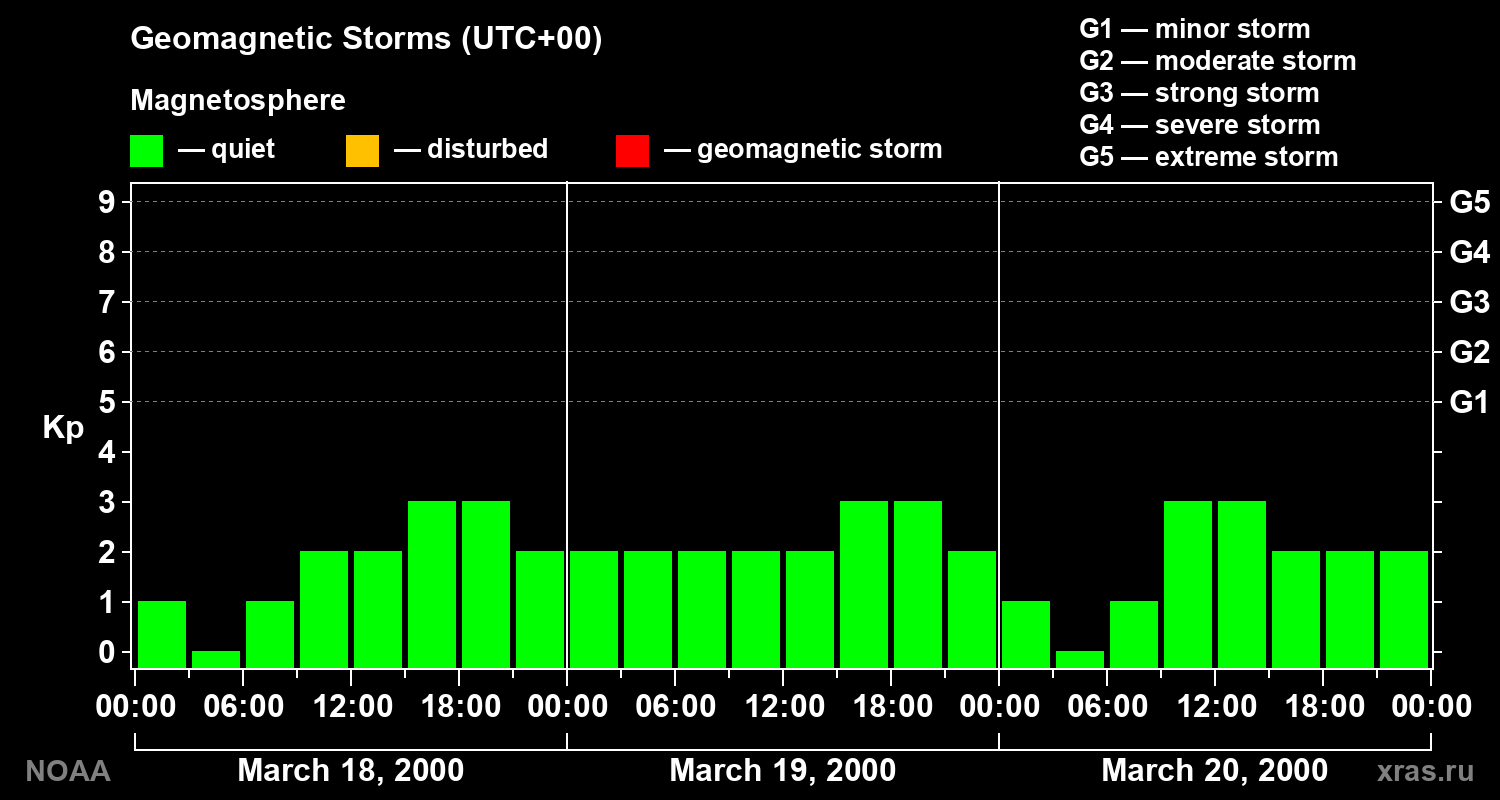 Geomagnetic index Kp for 3 days