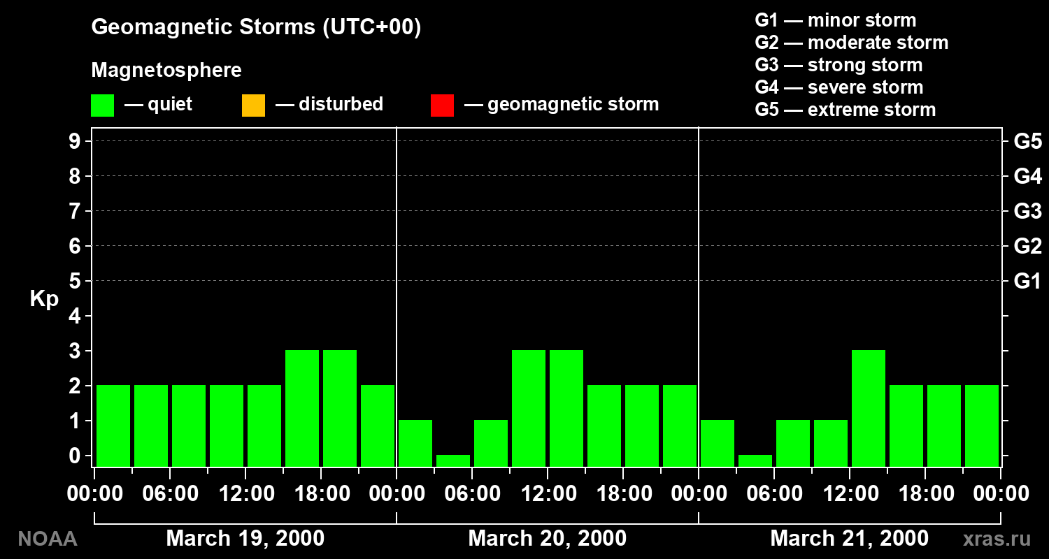 Geomagnetic index Kp for 3 days