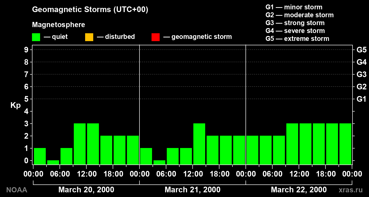 Geomagnetic index Kp for 3 days