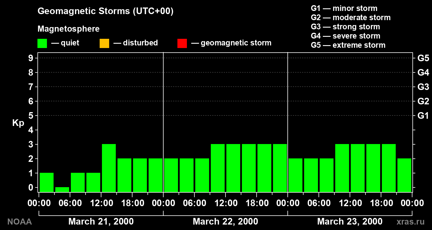 Geomagnetic index Kp for 3 days