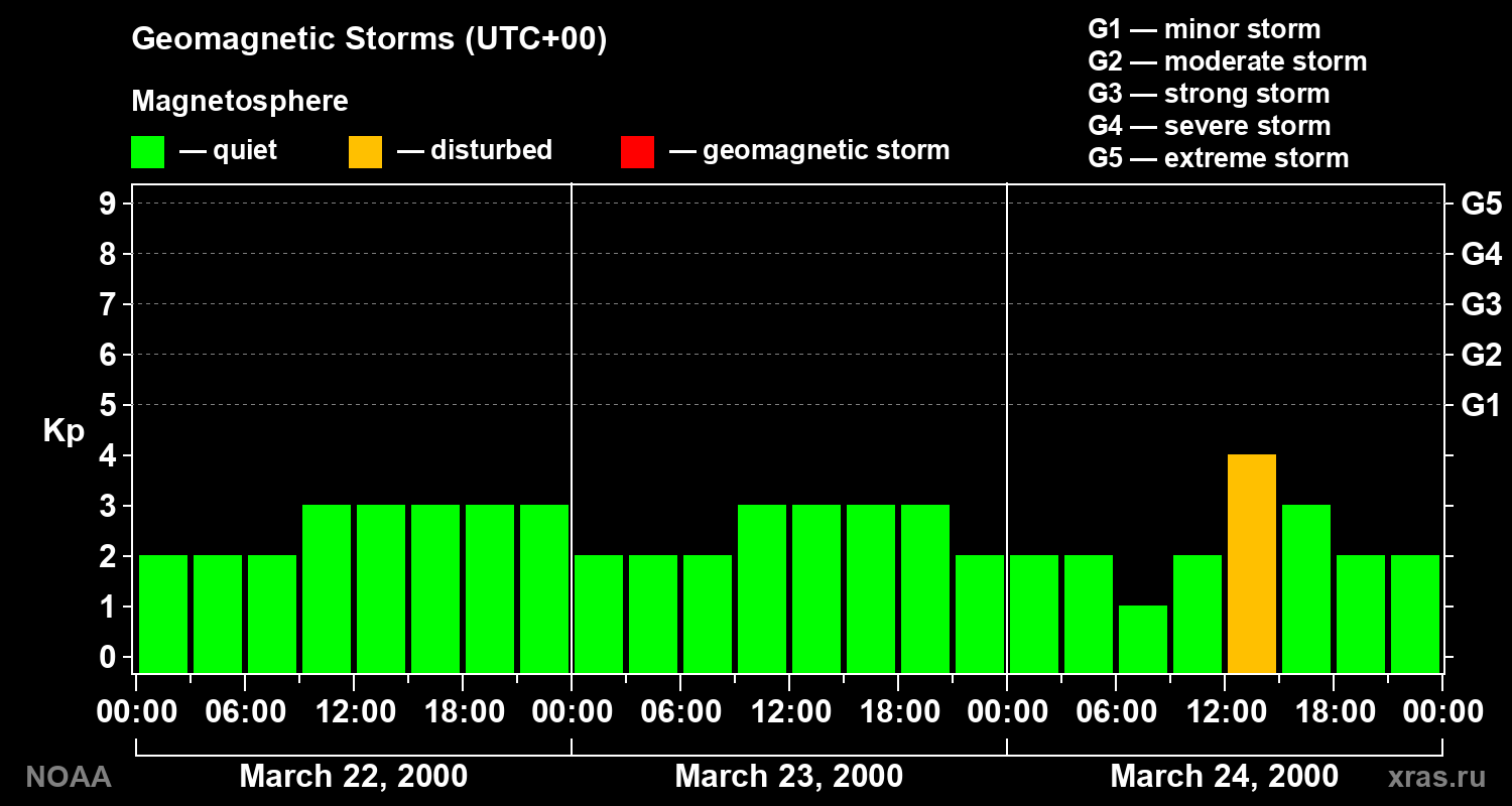 Geomagnetic index Kp for 3 days