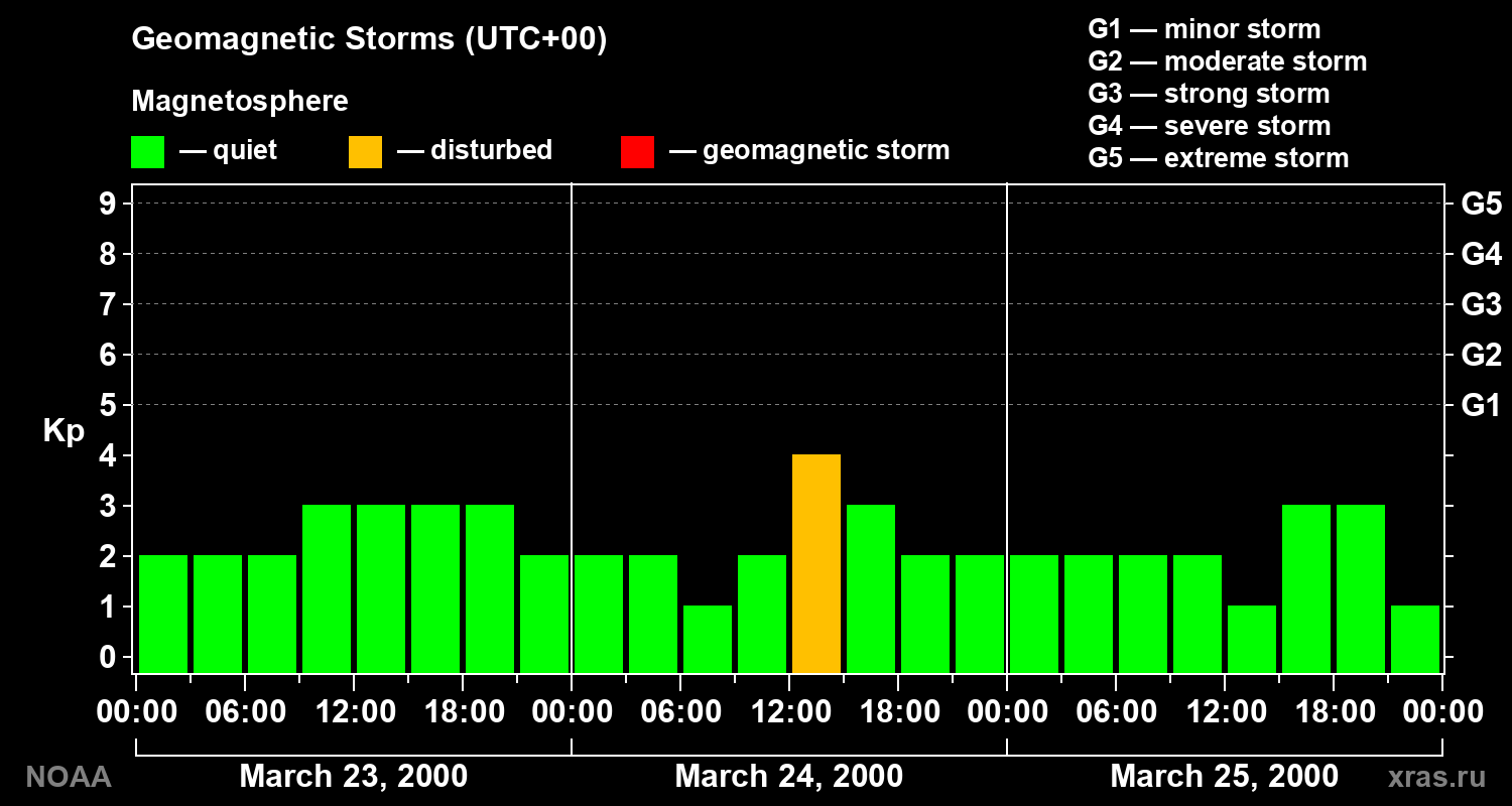Geomagnetic index Kp for 3 days
