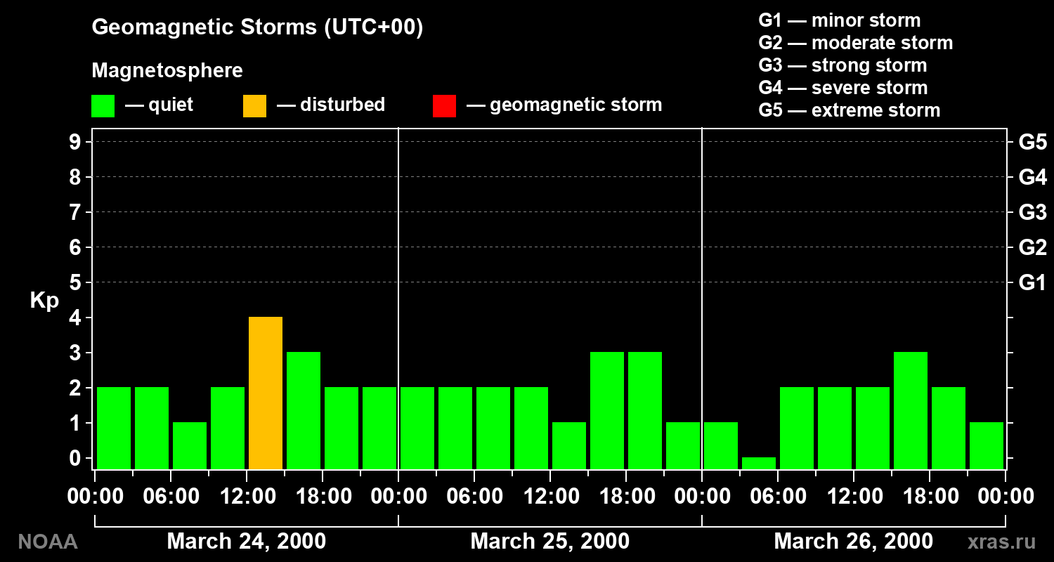 Geomagnetic index Kp for 3 days
