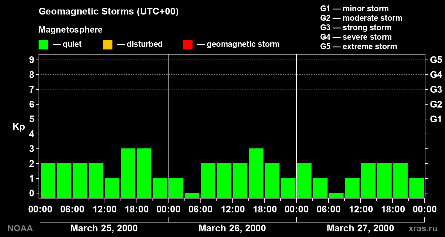 Geomagnetic index Kp for 3 days