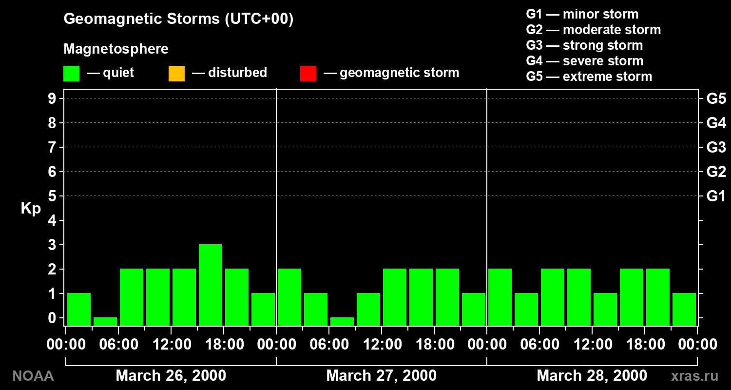 Geomagnetic index Kp for 3 days