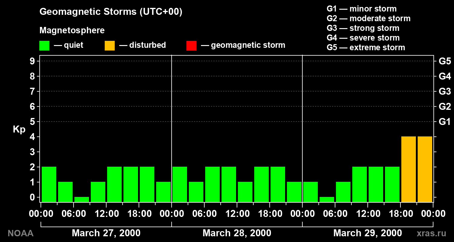 Geomagnetic index Kp for 3 days