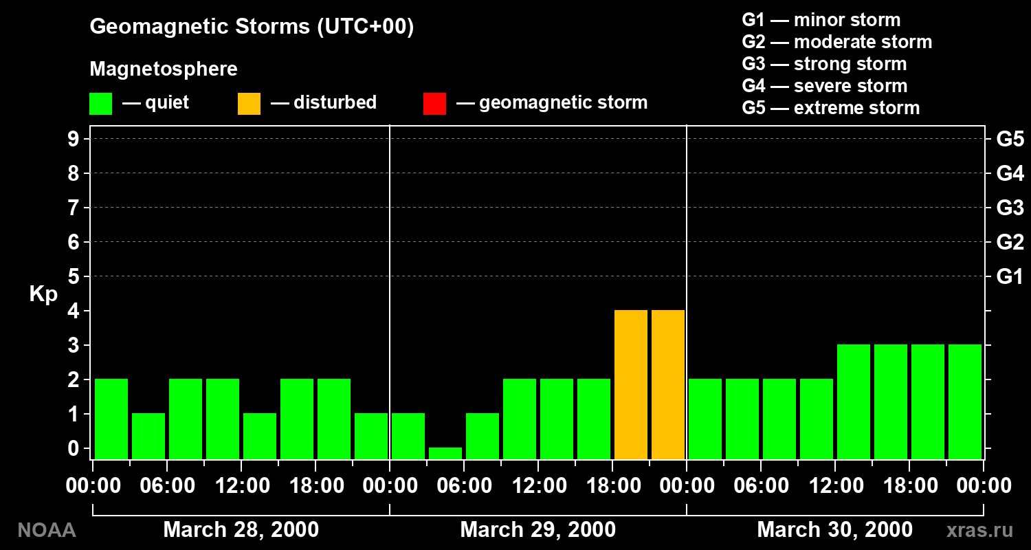Geomagnetic index Kp for 3 days