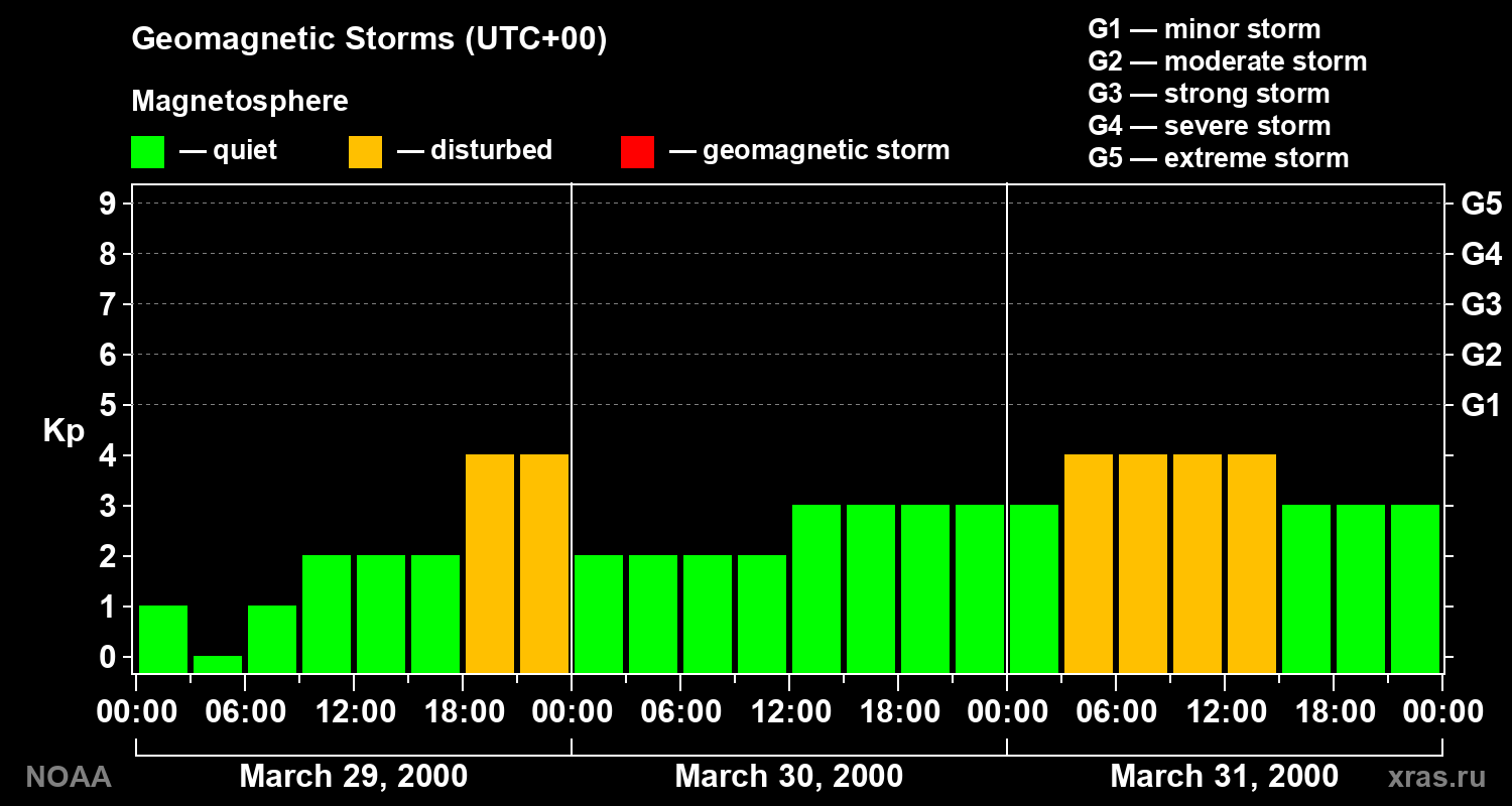 Geomagnetic index Kp for 3 days