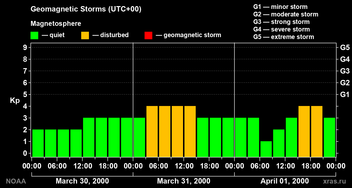 Geomagnetic index Kp for 3 days