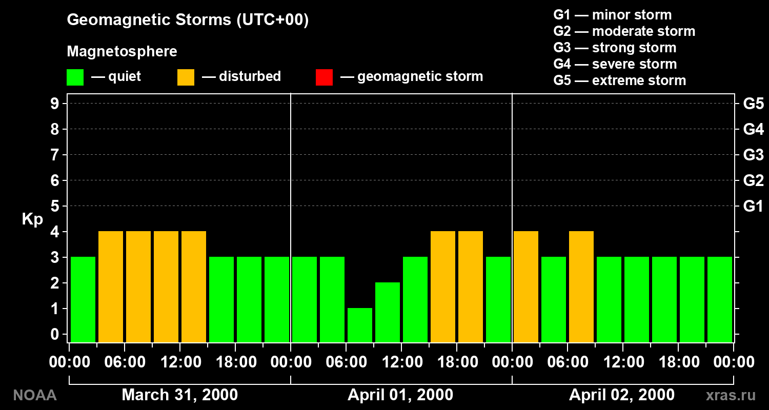 Geomagnetic index Kp for 3 days