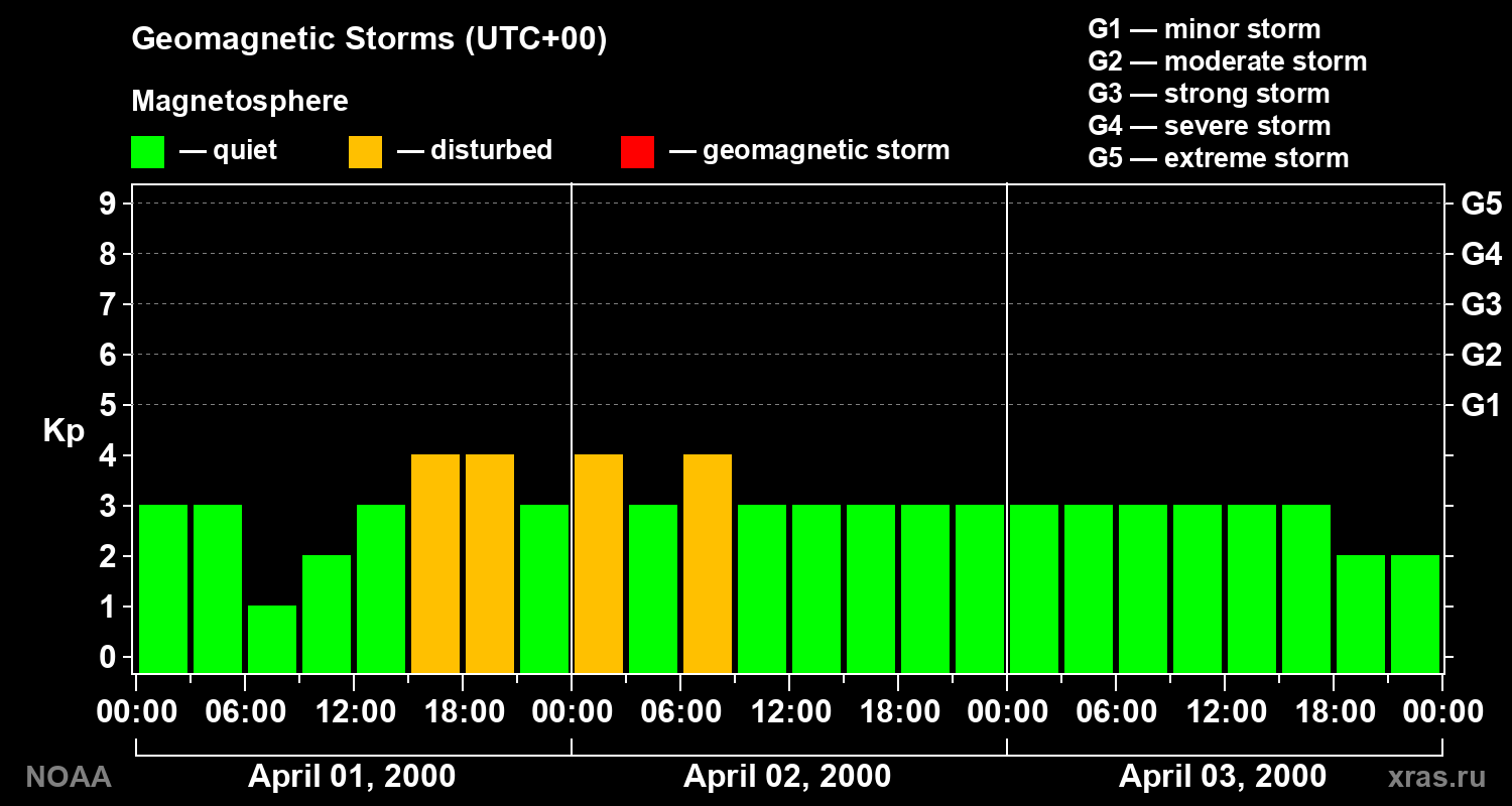 Geomagnetic index Kp for 3 days