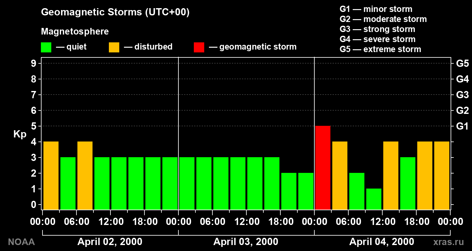 Geomagnetic index Kp for 3 days
