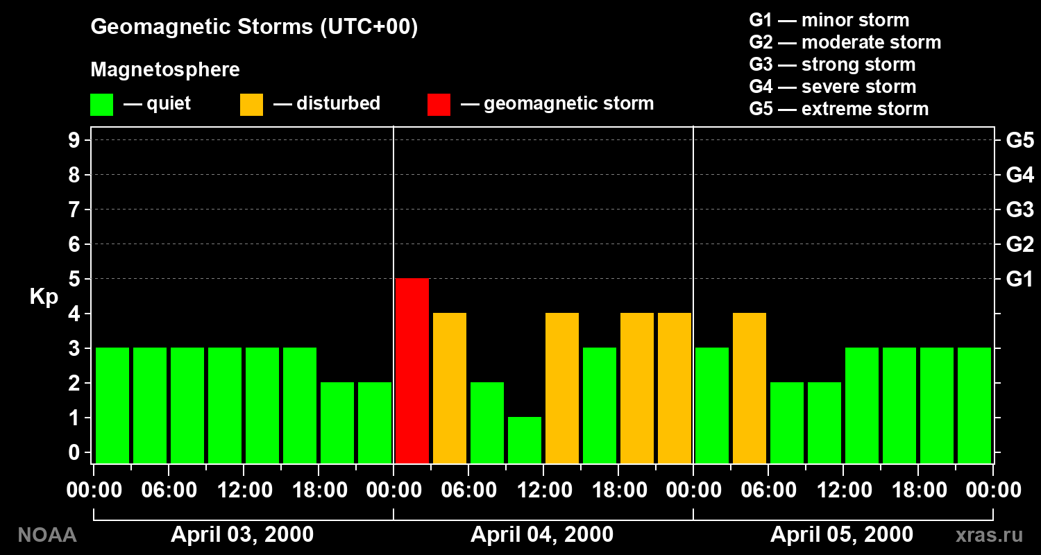 Geomagnetic index Kp for 3 days