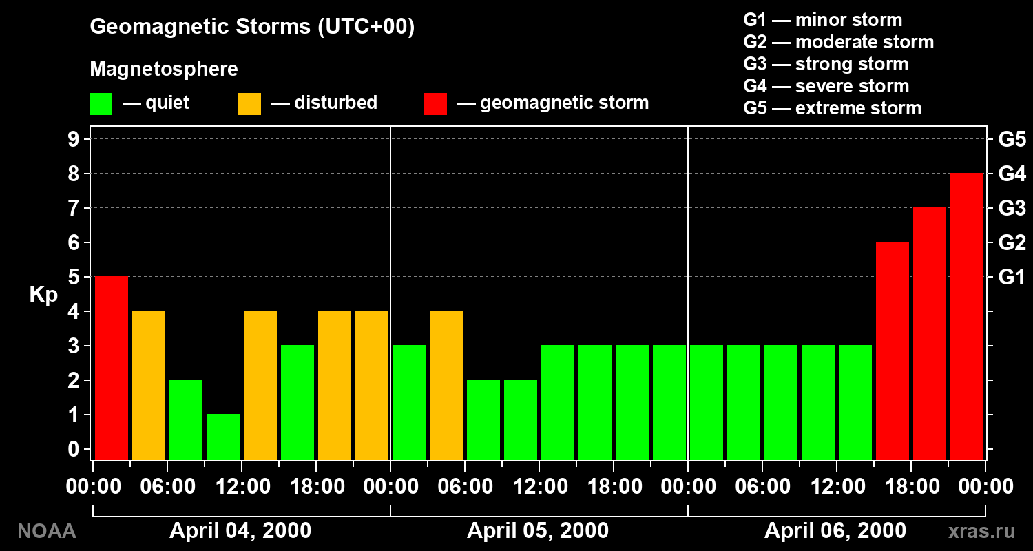 Geomagnetic index Kp for 3 days