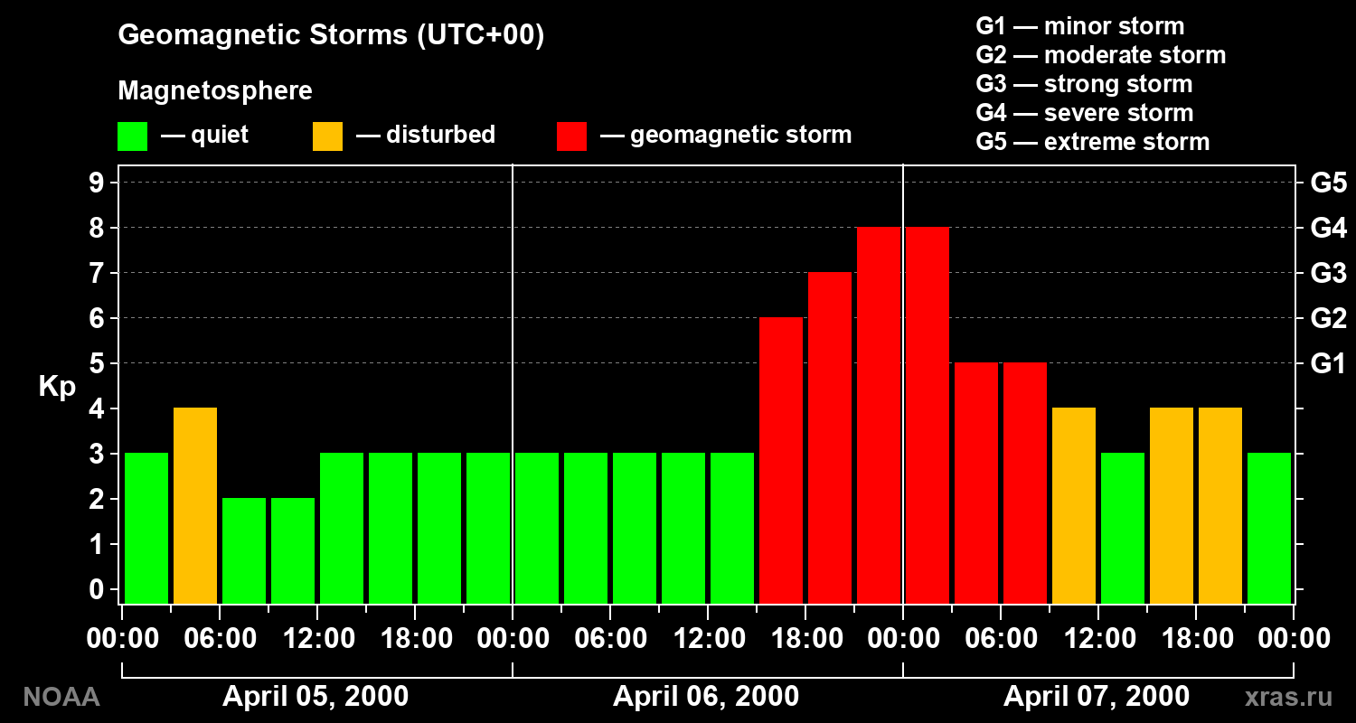 Geomagnetic index Kp for 3 days