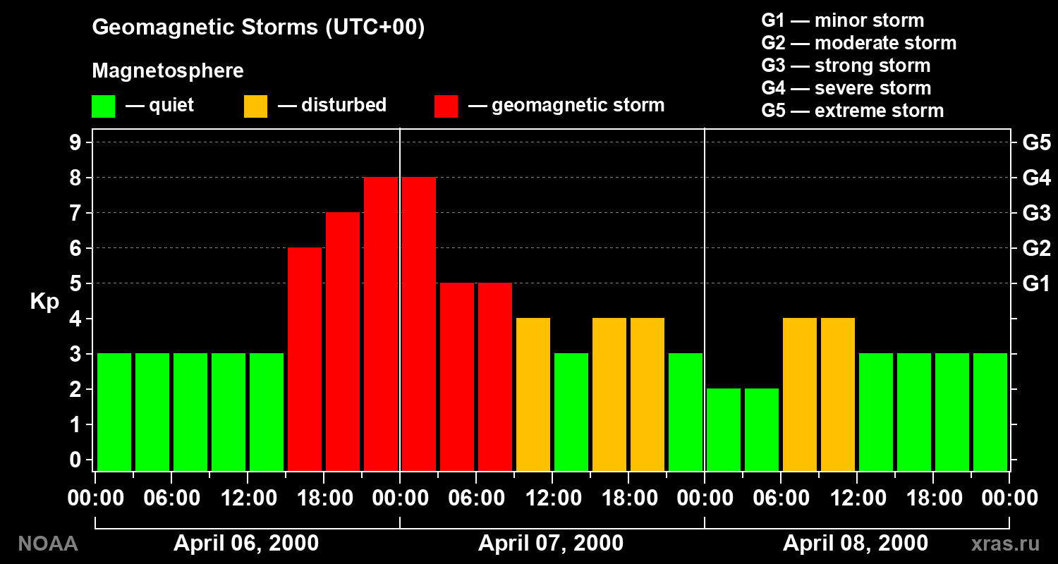 Geomagnetic index Kp for 3 days