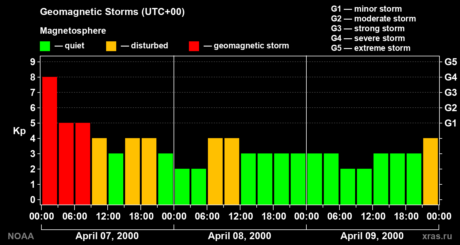 Geomagnetic index Kp for 3 days