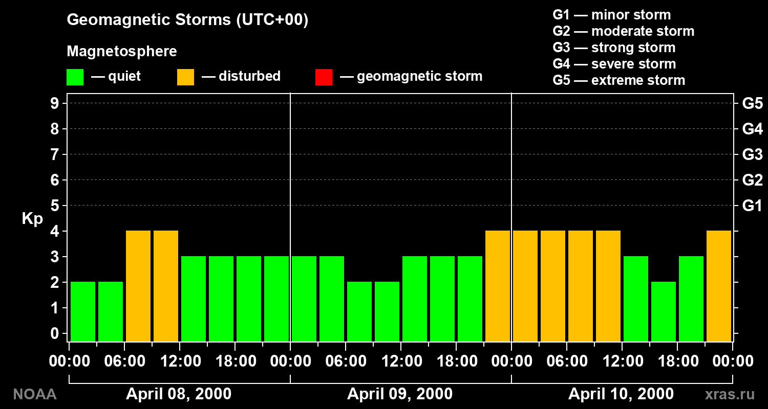 Geomagnetic index Kp for 3 days