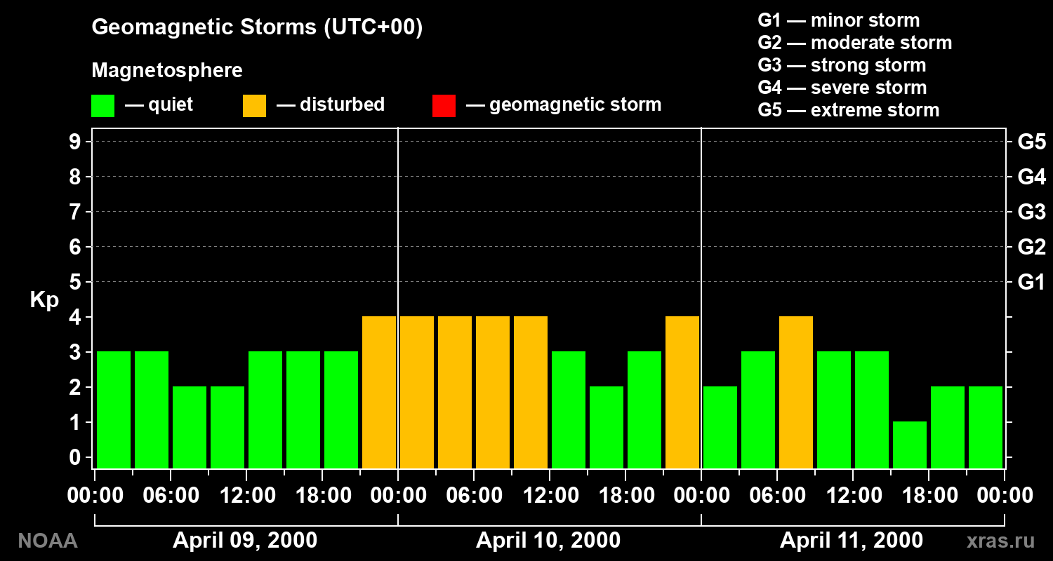 Geomagnetic index Kp for 3 days