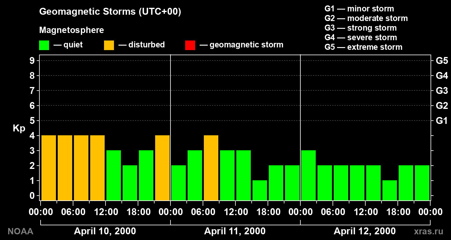 Geomagnetic index Kp for 3 days