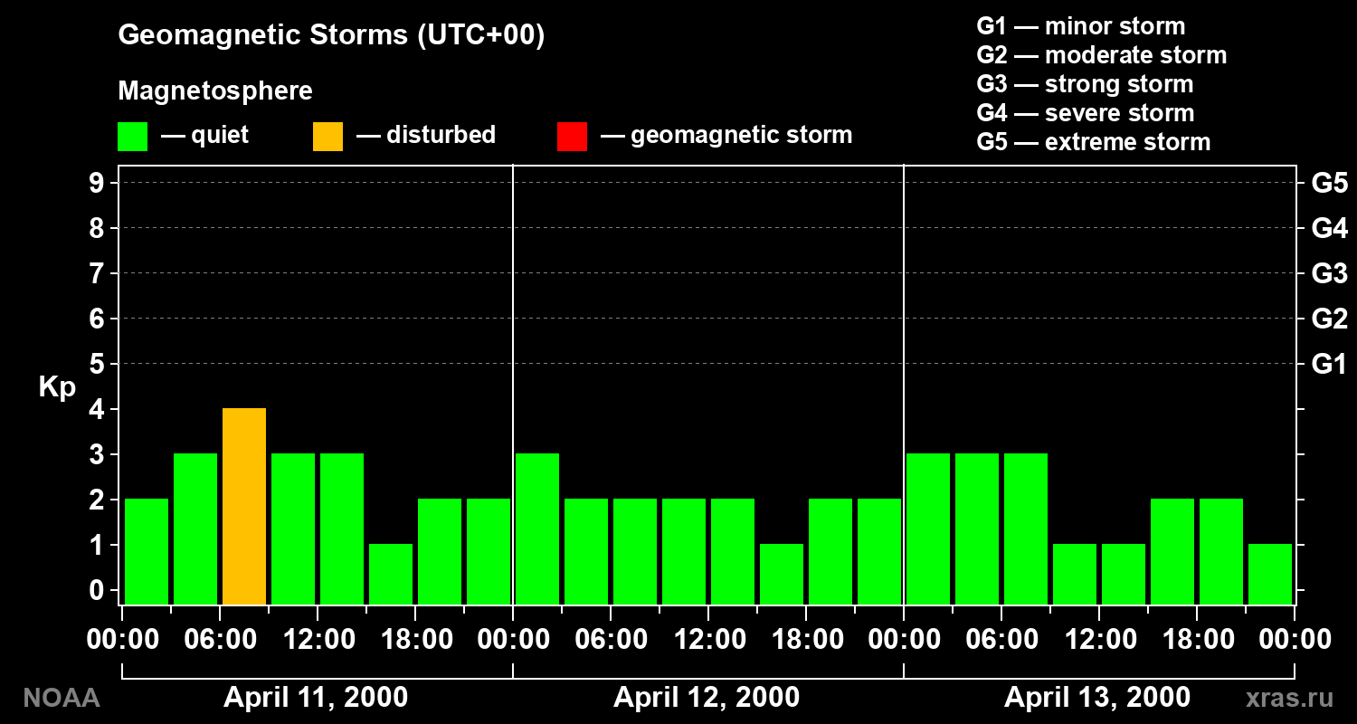 Geomagnetic index Kp for 3 days