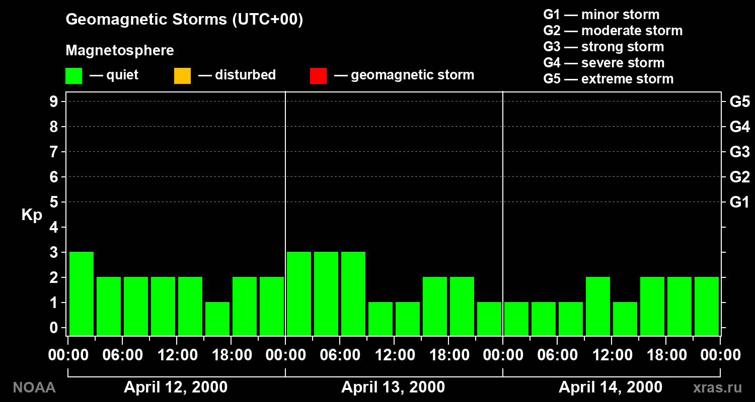 Geomagnetic index Kp for 3 days