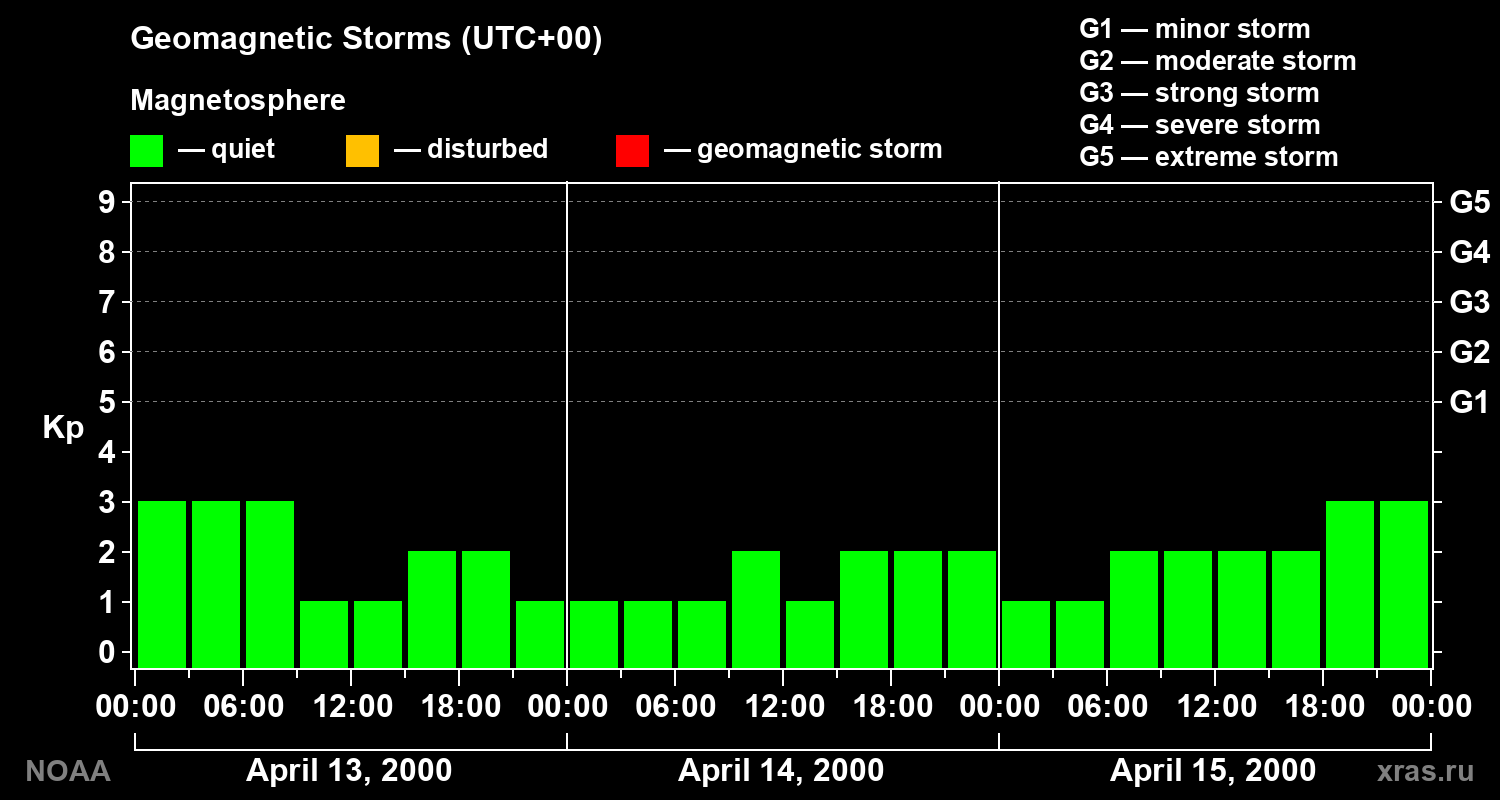 Geomagnetic index Kp for 3 days