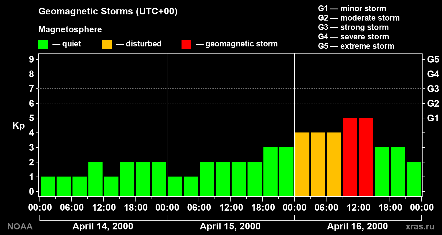 Geomagnetic index Kp for 3 days