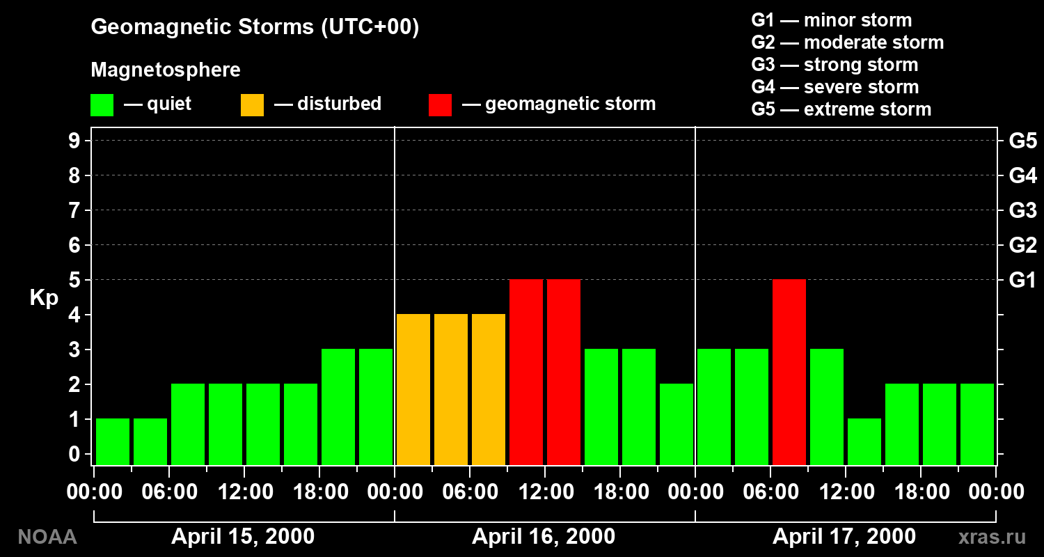 Geomagnetic index Kp for 3 days
