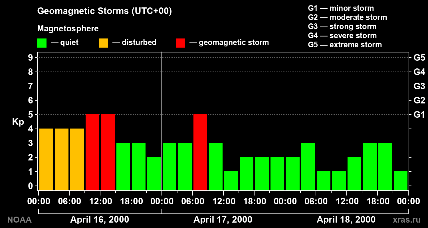 Geomagnetic index Kp for 3 days