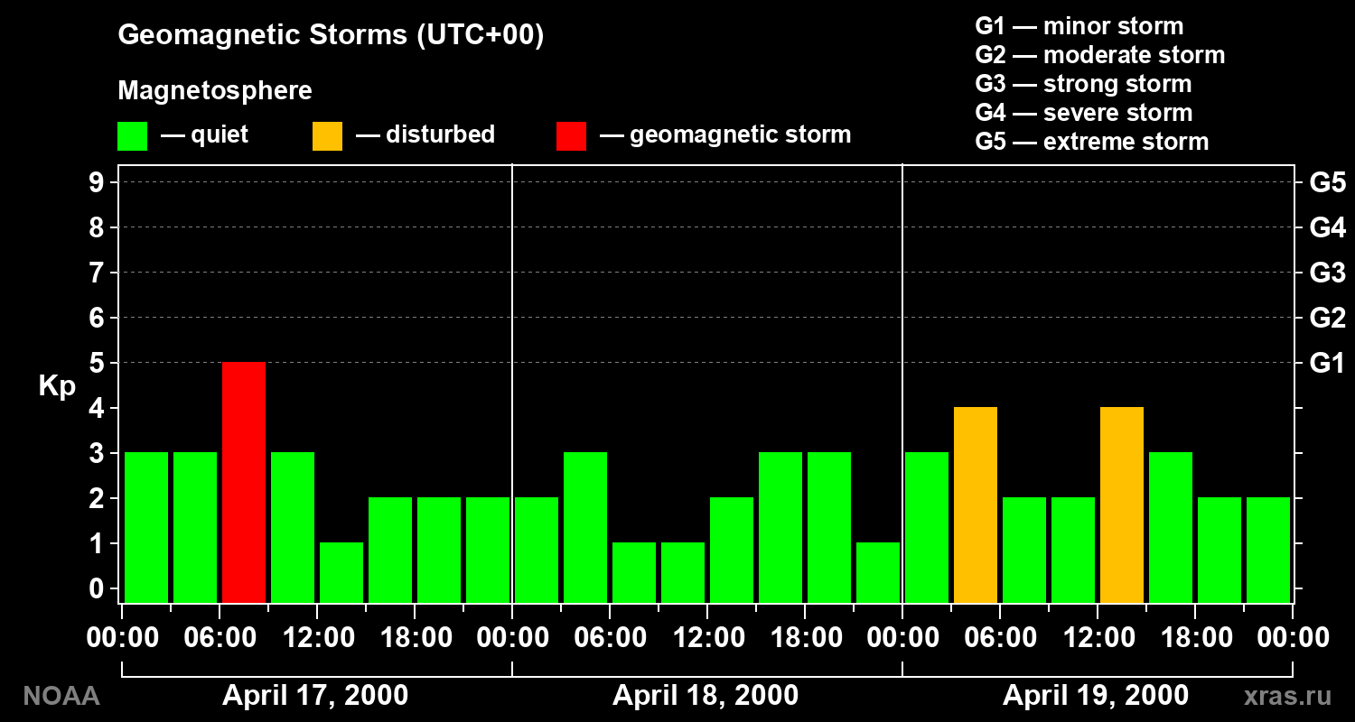 Geomagnetic index Kp for 3 days