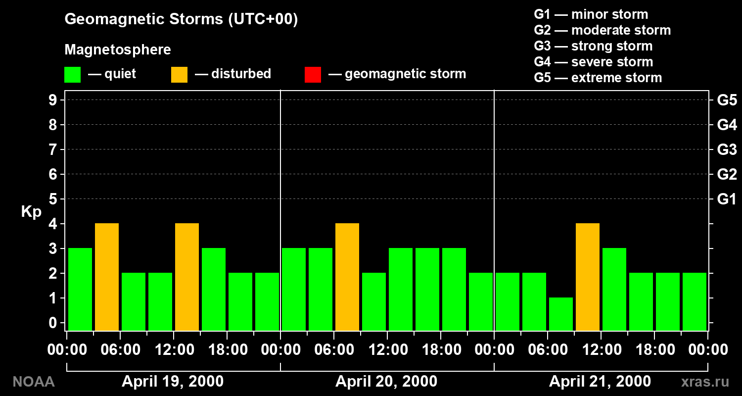 Geomagnetic index Kp for 3 days